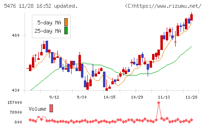 日本高周波鋼業チャート