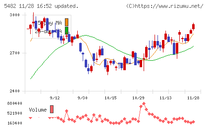 愛知製鋼チャート