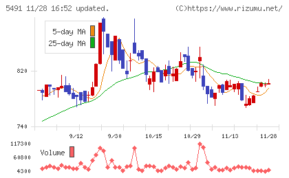 日本金属チャート