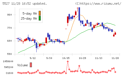 ｐｒｏｐｅｒｔｙ　ｔｅｃｈｎｏｌｏｇｉｅｓチャート