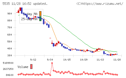 ミガロホールディングスチャート