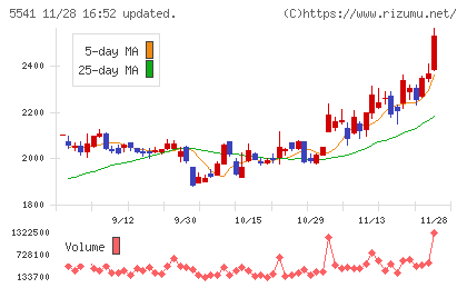 大平洋金属チャート