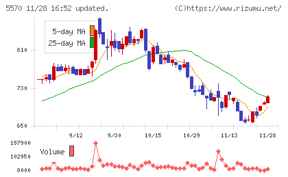 ジェノバチャート