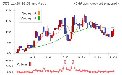 ＡＲアドバンストテクノロジチャート