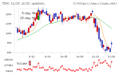 ネットスターズチャート