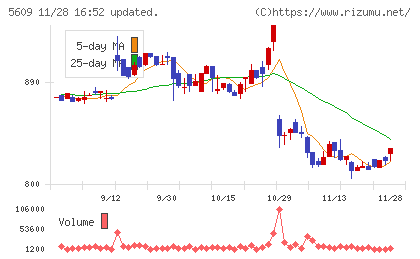 日本鋳造チャート