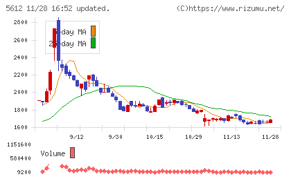 日本鋳鉄管チャート