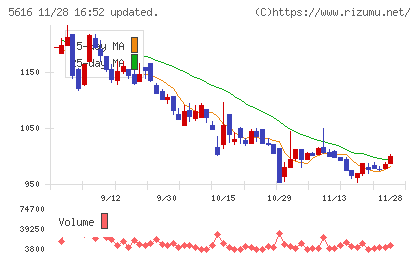 雨風太陽チャート