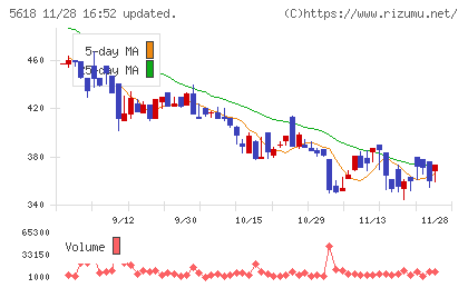 ナイルチャート