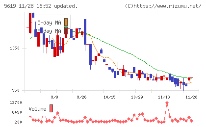 マーソチャート