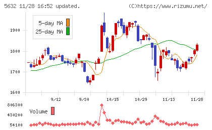 三菱製鋼チャート