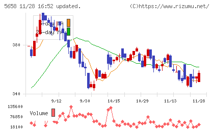 日亜鋼業チャート