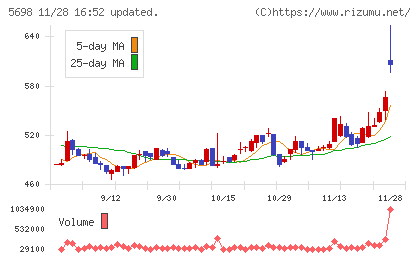 エンビプロ・ホールディングスチャート