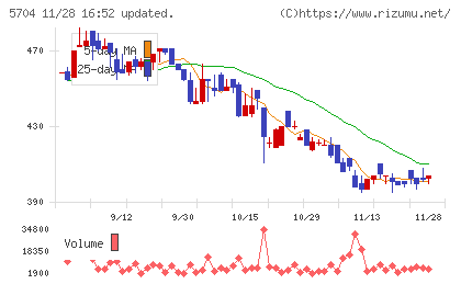ＪＭＣチャート