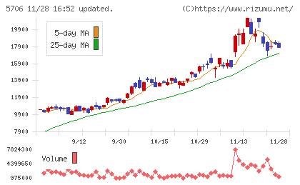 三井金属チャート