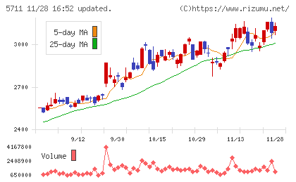 三菱マテリアルチャート