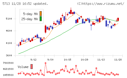 住友金属鉱山チャート
