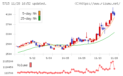 古河機械金属チャート