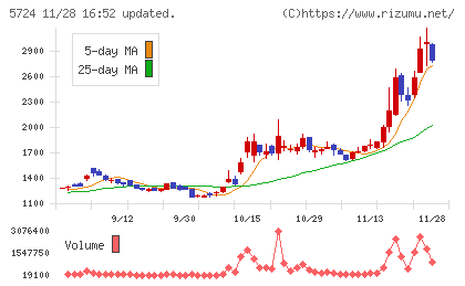 アサカ理研チャート