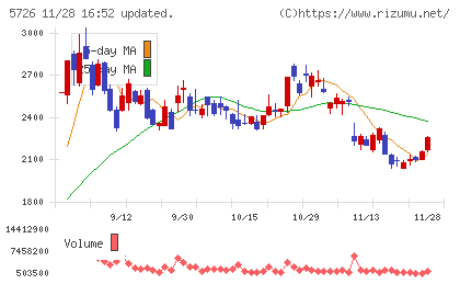 大阪チタニウムテクノロジーズチャート
