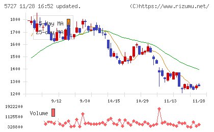 東邦チタニウムチャート