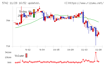 エヌアイシ・オートテックチャート