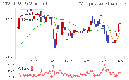 日本伸銅チャート