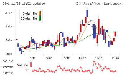 古河電気工業チャート