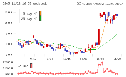 ＳＷＣＣチャート