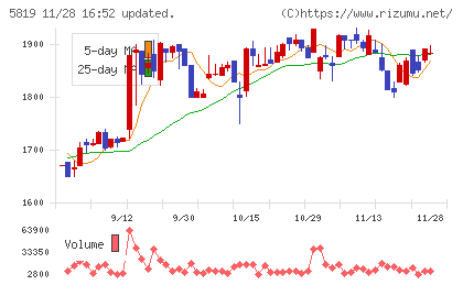 カナレ電気チャート