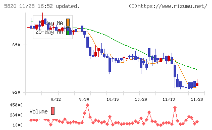 三ッ星チャート