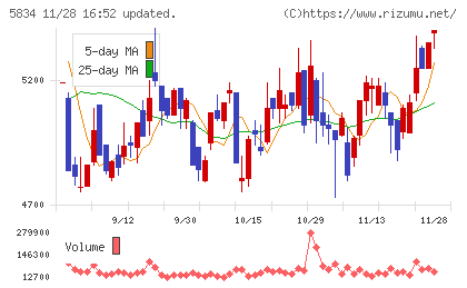 ＳＢＩリーシングサービスチャート