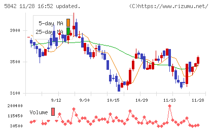 インテグラルチャート