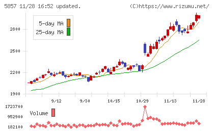 ＡＲＥホールディングスチャート