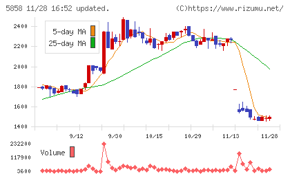 ＳＴＧチャート