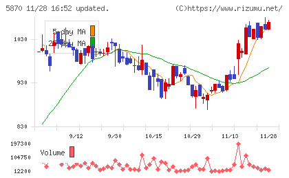 ナルネットコミュニケーションズチャート