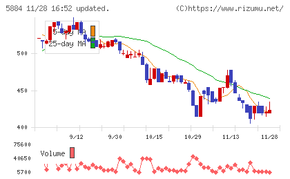 クラダシチャート