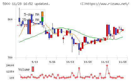 ダイケンチャート