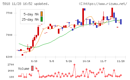 瀧上工業チャート