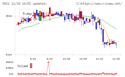 川岸工業チャート