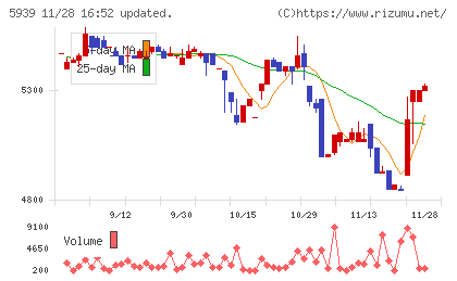 大谷工業チャート