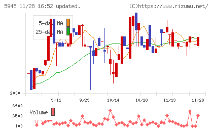 天龍製鋸チャート