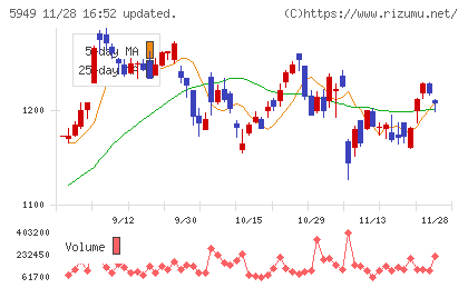 ユニプレスチャート