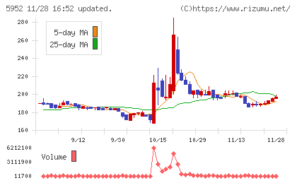 アマテイチャート