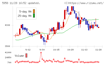 三洋工業チャート