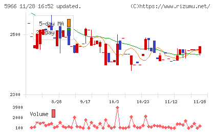 ＫＴＣチャート