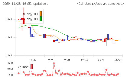 ロブテックスチャート