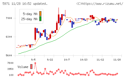 共和工業所チャート
