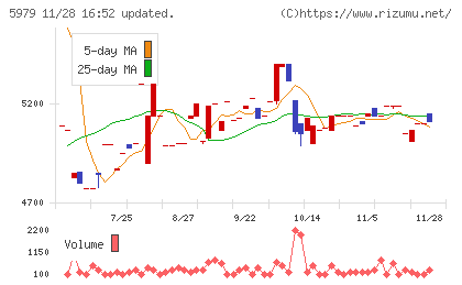 カネソウチャート