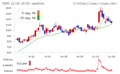 サンコールチャート